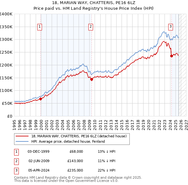 18, MARIAN WAY, CHATTERIS, PE16 6LZ: Price paid vs HM Land Registry's House Price Index
