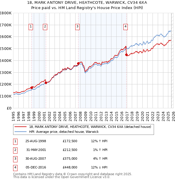 18, MARK ANTONY DRIVE, HEATHCOTE, WARWICK, CV34 6XA: Price paid vs HM Land Registry's House Price Index