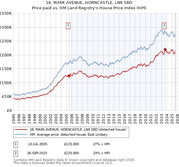 18, MARK AVENUE, HORNCASTLE, LN9 5BD: Price paid vs HM Land Registry's House Price Index