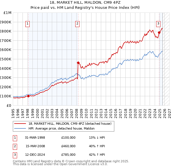 18, MARKET HILL, MALDON, CM9 4PZ: Price paid vs HM Land Registry's House Price Index