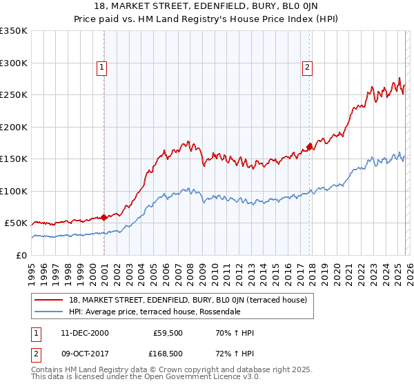 18, MARKET STREET, EDENFIELD, BURY, BL0 0JN: Price paid vs HM Land Registry's House Price Index