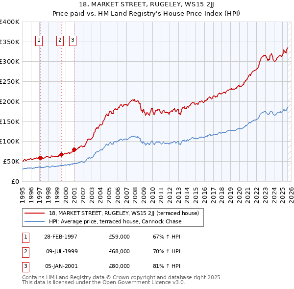 18, MARKET STREET, RUGELEY, WS15 2JJ: Price paid vs HM Land Registry's House Price Index