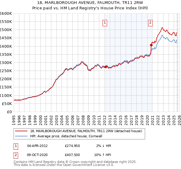 18, MARLBOROUGH AVENUE, FALMOUTH, TR11 2RW: Price paid vs HM Land Registry's House Price Index