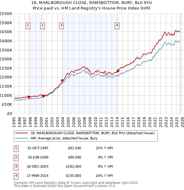 18, MARLBOROUGH CLOSE, RAMSBOTTOM, BURY, BL0 9YU: Price paid vs HM Land Registry's House Price Index