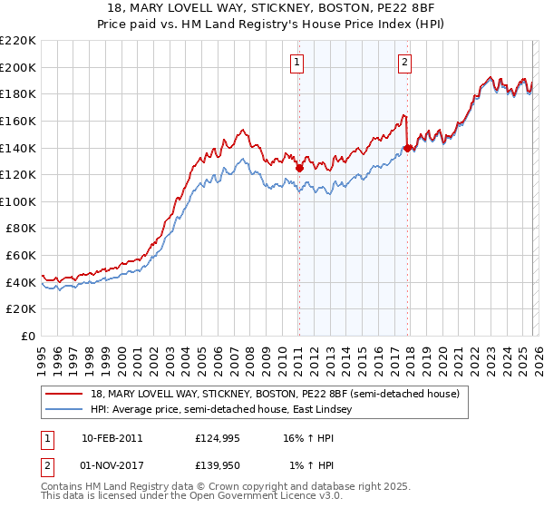 18, MARY LOVELL WAY, STICKNEY, BOSTON, PE22 8BF: Price paid vs HM Land Registry's House Price Index