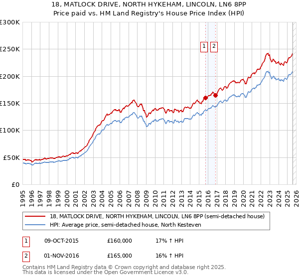 18, MATLOCK DRIVE, NORTH HYKEHAM, LINCOLN, LN6 8PP: Price paid vs HM Land Registry's House Price Index