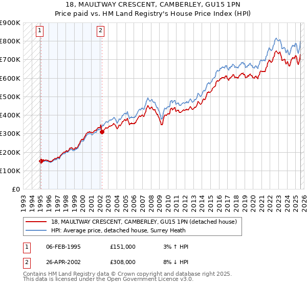 18, MAULTWAY CRESCENT, CAMBERLEY, GU15 1PN: Price paid vs HM Land Registry's House Price Index