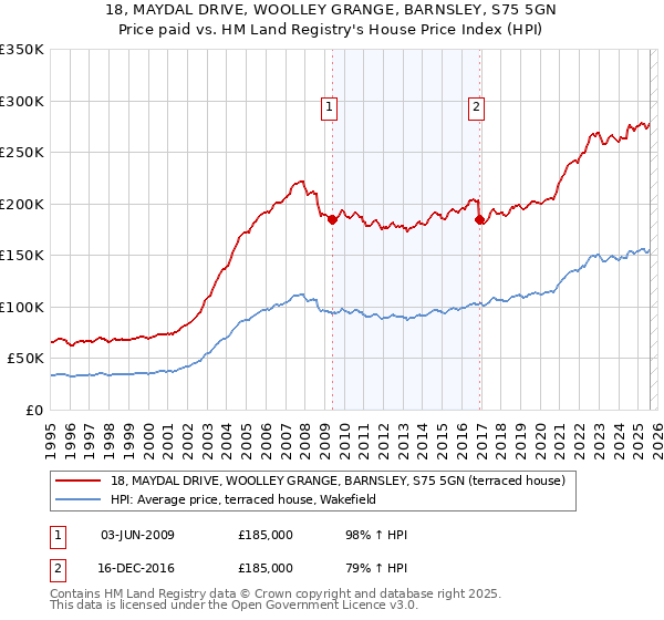 18, MAYDAL DRIVE, WOOLLEY GRANGE, BARNSLEY, S75 5GN: Price paid vs HM Land Registry's House Price Index