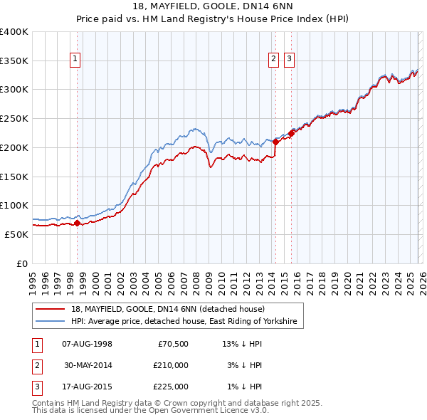 18, MAYFIELD, GOOLE, DN14 6NN: Price paid vs HM Land Registry's House Price Index