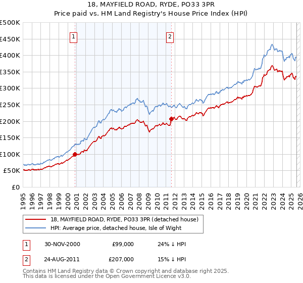 18, MAYFIELD ROAD, RYDE, PO33 3PR: Price paid vs HM Land Registry's House Price Index