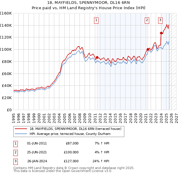 18, MAYFIELDS, SPENNYMOOR, DL16 6RN: Price paid vs HM Land Registry's House Price Index