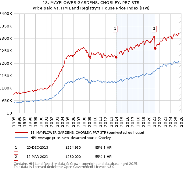18, MAYFLOWER GARDENS, CHORLEY, PR7 3TR: Price paid vs HM Land Registry's House Price Index