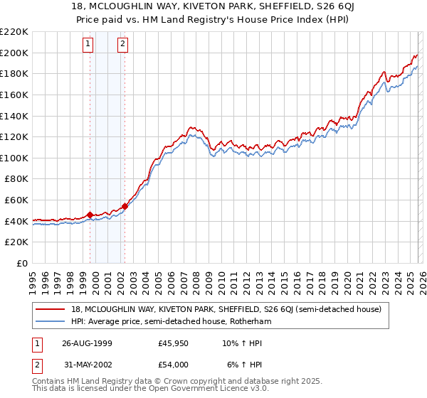 18, MCLOUGHLIN WAY, KIVETON PARK, SHEFFIELD, S26 6QJ: Price paid vs HM Land Registry's House Price Index