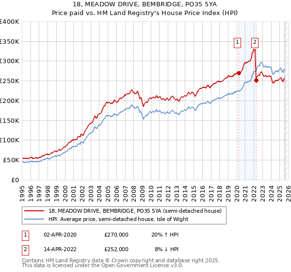 18, MEADOW DRIVE, BEMBRIDGE, PO35 5YA: Price paid vs HM Land Registry's House Price Index