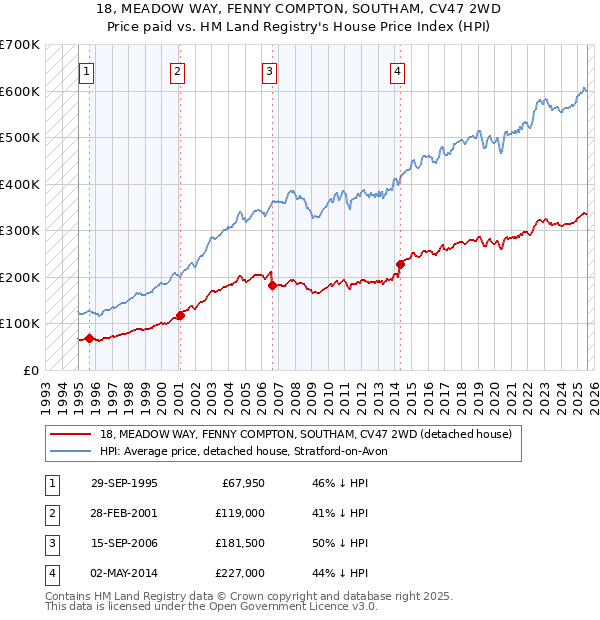 18, MEADOW WAY, FENNY COMPTON, SOUTHAM, CV47 2WD: Price paid vs HM Land Registry's House Price Index