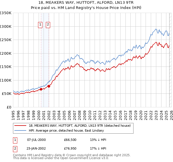 18, MEAKERS WAY, HUTTOFT, ALFORD, LN13 9TR: Price paid vs HM Land Registry's House Price Index