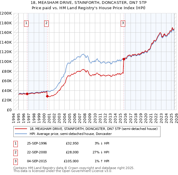 18, MEASHAM DRIVE, STAINFORTH, DONCASTER, DN7 5TP: Price paid vs HM Land Registry's House Price Index