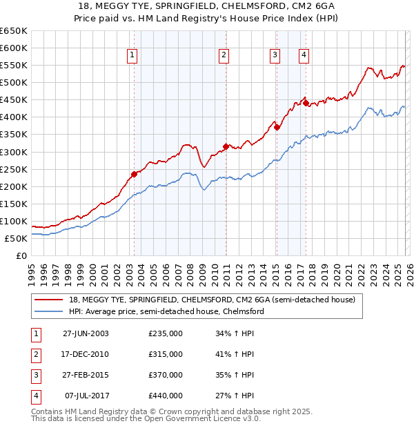 18, MEGGY TYE, SPRINGFIELD, CHELMSFORD, CM2 6GA: Price paid vs HM Land Registry's House Price Index