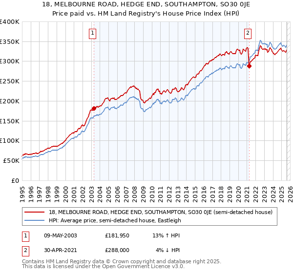 18, MELBOURNE ROAD, HEDGE END, SOUTHAMPTON, SO30 0JE: Price paid vs HM Land Registry's House Price Index