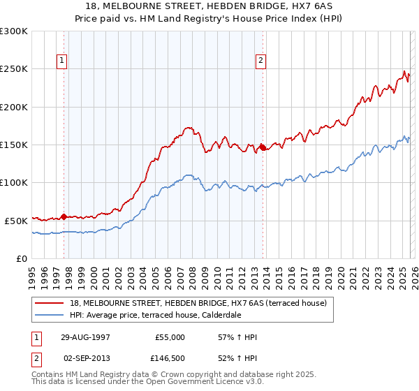 18, MELBOURNE STREET, HEBDEN BRIDGE, HX7 6AS: Price paid vs HM Land Registry's House Price Index