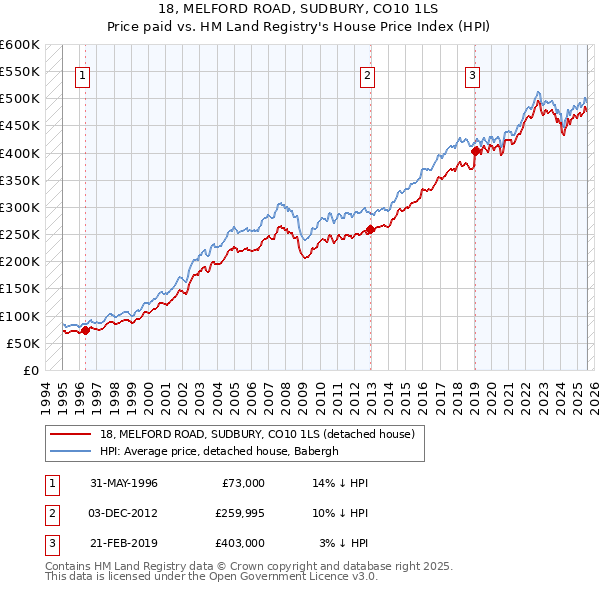 18, MELFORD ROAD, SUDBURY, CO10 1LS: Price paid vs HM Land Registry's House Price Index