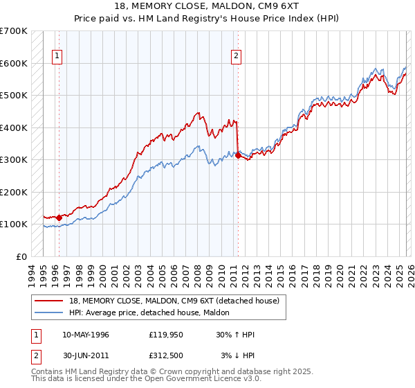 18, MEMORY CLOSE, MALDON, CM9 6XT: Price paid vs HM Land Registry's House Price Index