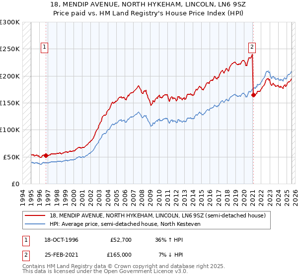 18, MENDIP AVENUE, NORTH HYKEHAM, LINCOLN, LN6 9SZ: Price paid vs HM Land Registry's House Price Index