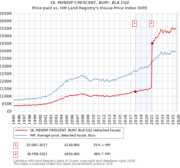 18, MENDIP CRESCENT, BURY, BL8 1QZ: Price paid vs HM Land Registry's House Price Index