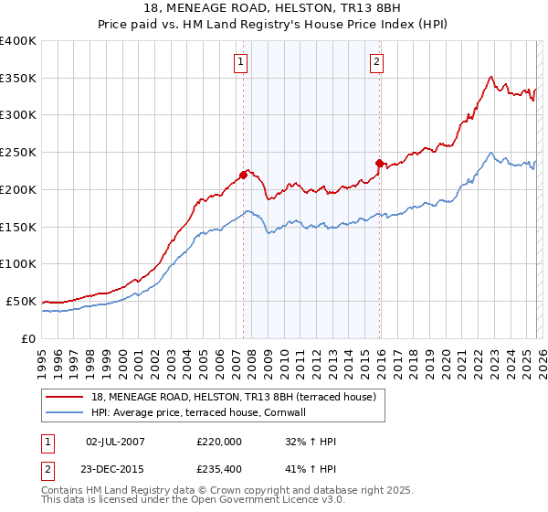 18, MENEAGE ROAD, HELSTON, TR13 8BH: Price paid vs HM Land Registry's House Price Index