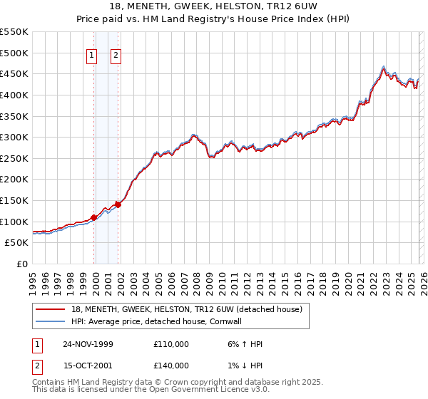 18, MENETH, GWEEK, HELSTON, TR12 6UW: Price paid vs HM Land Registry's House Price Index