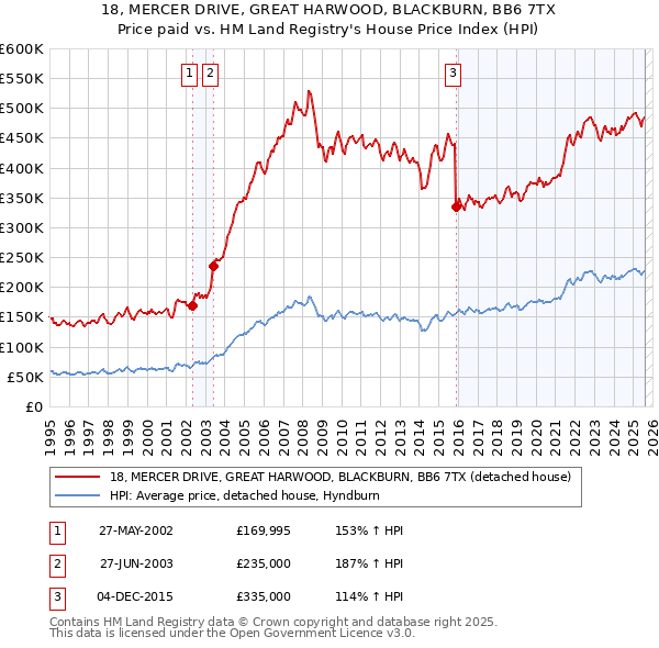 18, MERCER DRIVE, GREAT HARWOOD, BLACKBURN, BB6 7TX: Price paid vs HM Land Registry's House Price Index