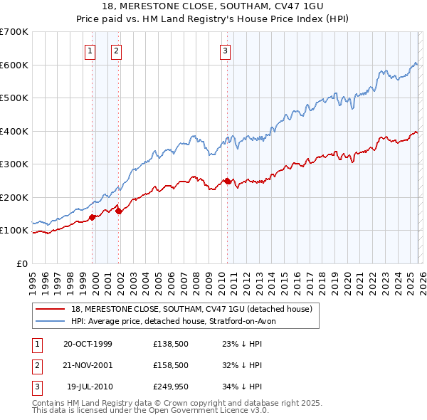 18, MERESTONE CLOSE, SOUTHAM, CV47 1GU: Price paid vs HM Land Registry's House Price Index