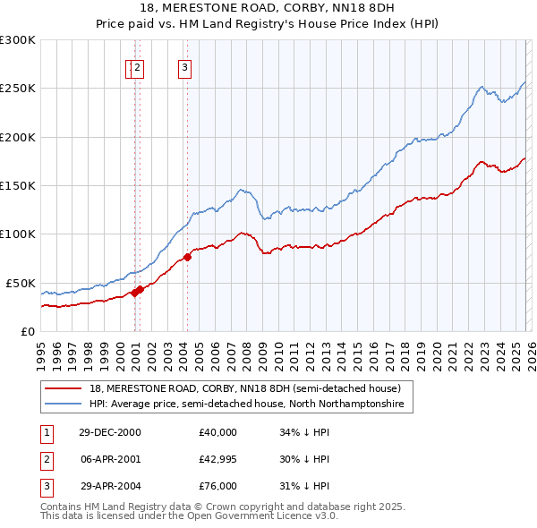 18, MERESTONE ROAD, CORBY, NN18 8DH: Price paid vs HM Land Registry's House Price Index