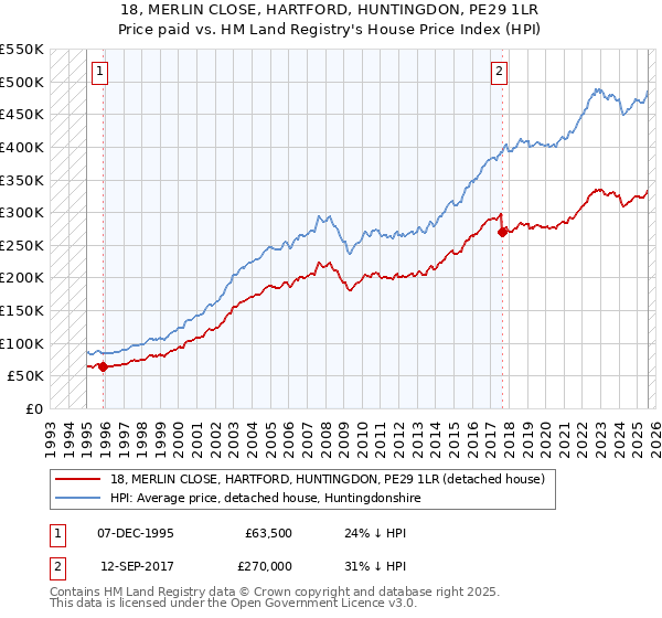 18, MERLIN CLOSE, HARTFORD, HUNTINGDON, PE29 1LR: Price paid vs HM Land Registry's House Price Index