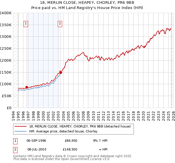 18, MERLIN CLOSE, HEAPEY, CHORLEY, PR6 9BB: Price paid vs HM Land Registry's House Price Index
