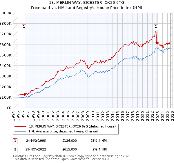 18, MERLIN WAY, BICESTER, OX26 6YG: Price paid vs HM Land Registry's House Price Index