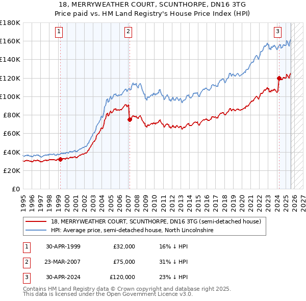 18, MERRYWEATHER COURT, SCUNTHORPE, DN16 3TG: Price paid vs HM Land Registry's House Price Index