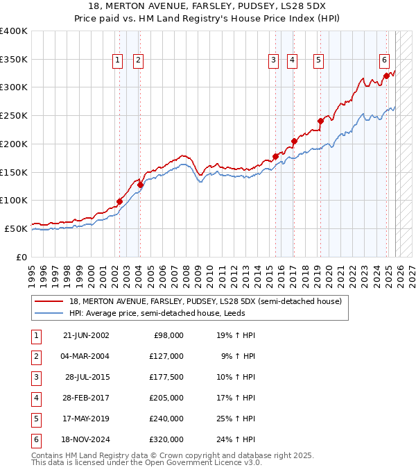 18, MERTON AVENUE, FARSLEY, PUDSEY, LS28 5DX: Price paid vs HM Land Registry's House Price Index