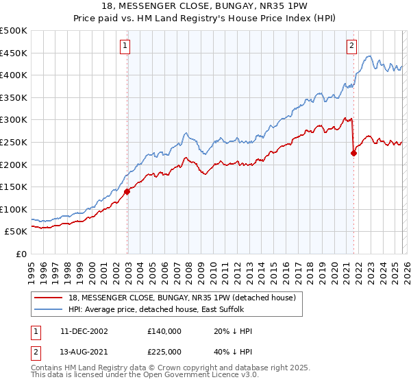 18, MESSENGER CLOSE, BUNGAY, NR35 1PW: Price paid vs HM Land Registry's House Price Index