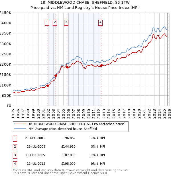 18, MIDDLEWOOD CHASE, SHEFFIELD, S6 1TW: Price paid vs HM Land Registry's House Price Index