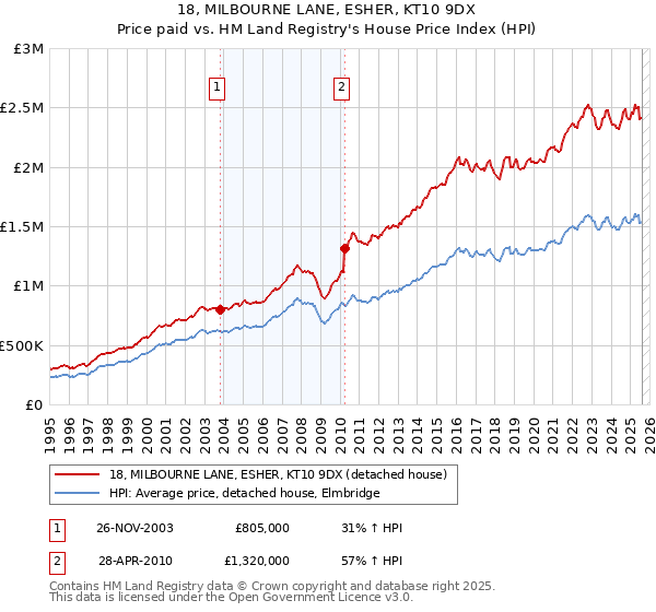 18, MILBOURNE LANE, ESHER, KT10 9DX: Price paid vs HM Land Registry's House Price Index