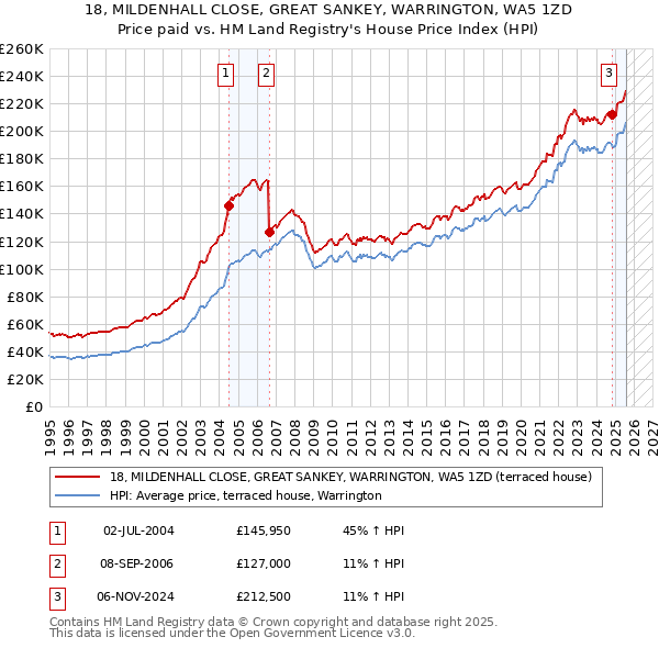 18, MILDENHALL CLOSE, GREAT SANKEY, WARRINGTON, WA5 1ZD: Price paid vs HM Land Registry's House Price Index