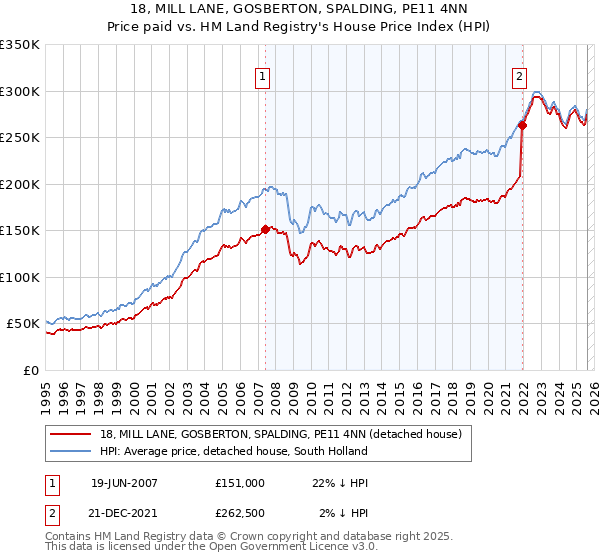 18, MILL LANE, GOSBERTON, SPALDING, PE11 4NN: Price paid vs HM Land Registry's House Price Index