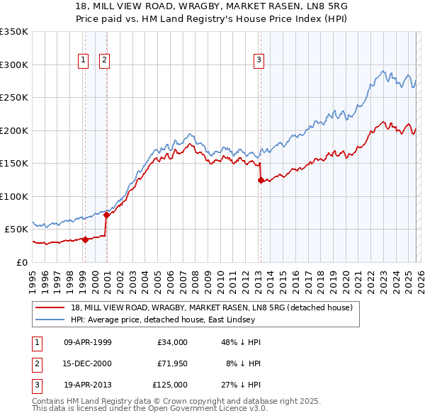 18, MILL VIEW ROAD, WRAGBY, MARKET RASEN, LN8 5RG: Price paid vs HM Land Registry's House Price Index