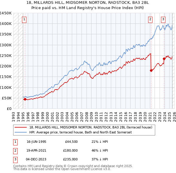 18, MILLARDS HILL, MIDSOMER NORTON, RADSTOCK, BA3 2BL: Price paid vs HM Land Registry's House Price Index