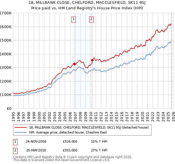 18, MILLBANK CLOSE, CHELFORD, MACCLESFIELD, SK11 9SJ: Price paid vs HM Land Registry's House Price Index