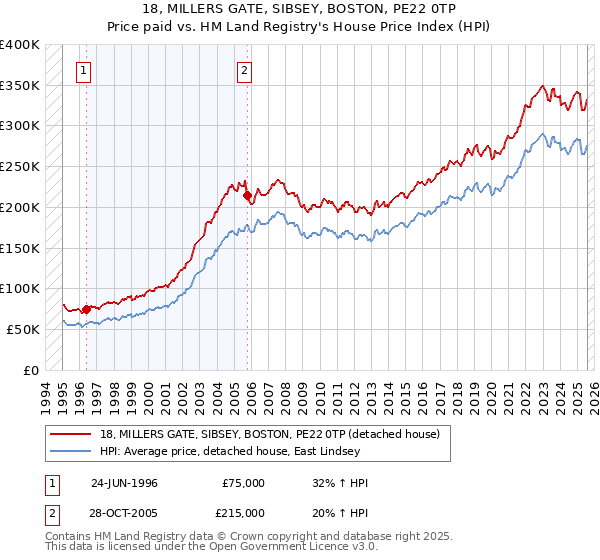 18, MILLERS GATE, SIBSEY, BOSTON, PE22 0TP: Price paid vs HM Land Registry's House Price Index