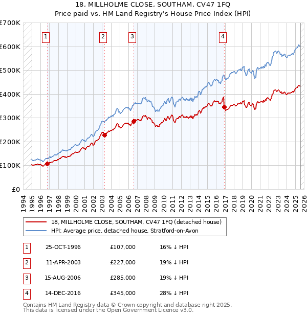 18, MILLHOLME CLOSE, SOUTHAM, CV47 1FQ: Price paid vs HM Land Registry's House Price Index