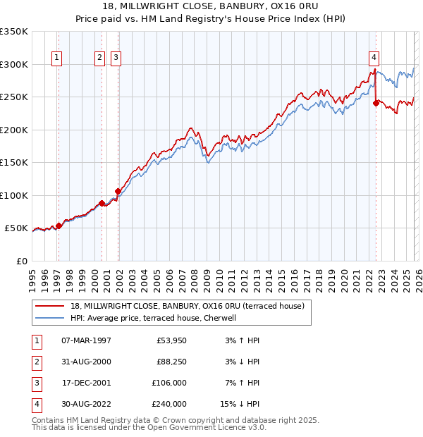 18, MILLWRIGHT CLOSE, BANBURY, OX16 0RU: Price paid vs HM Land Registry's House Price Index