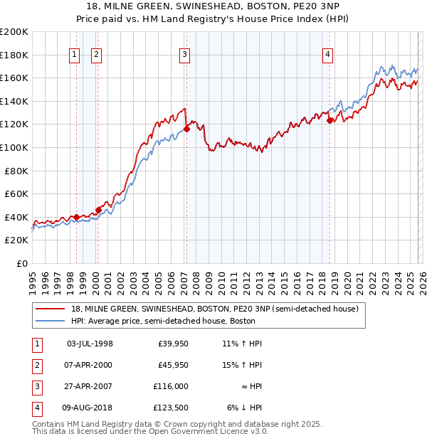 18, MILNE GREEN, SWINESHEAD, BOSTON, PE20 3NP: Price paid vs HM Land Registry's House Price Index